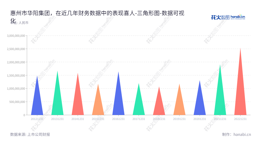 惠州市华阳集团股份有限公司（Foryou Corporation）是汽车电子、精密电子部件、精密压铸以及LED照明业务的专业提供商。董事长邹淦荣，总经理邹淦荣，位于广东惠州市，为客户提供一流的产品质量和服务质量，欢迎访问www.foryougroup.com了解更多信息。,"002906","华阳集团","Foryou","邹淦荣","邹淦荣","国证Ａ指","巨潮小盘","深成指R","深市精选","深证成指","中小300","数据可视化","上市公司财报","数据分析","三角形图","花火数图","图表"