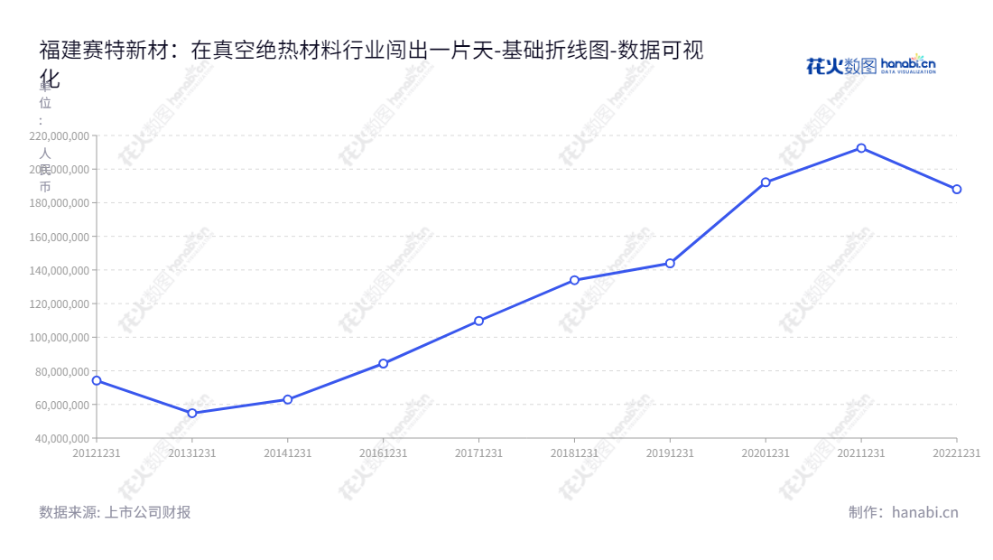 福建赛特新材（688398），是位于福建龙岩市的真空绝热材料研发、生产和销售企业，由汪坤明先生担任董事长，严浪基先生担任总经理，历史有良好发展趋势。专注于真空绝热材料研发、生产和销售，提供更优质的产品服务。,"688398","赛特新材","SuperTech Advanced Material","汪坤明","严浪基","国证Ａ指","数据可视化","上市公司财报","数据分析","基础折线图","花火数图","图表"