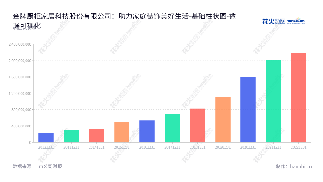 金牌厨柜家居是一家位于福建厦门的家居科技公司,专注于整体厨柜的研发、设计、生产、销售及售后服务。董事长温建怀,总经理潘孝贞,员工提供最先进的厨柜解决方案,满足客户的需求。,"603180","金牌厨柜","Goldenhome","温建怀","潘孝贞","国证2000","国证A指","上证380","数据可视化","上市公司财报","数据分析","基础柱状图","花火数图","图表"