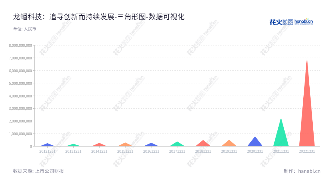 江苏龙蟠科技股份有限公司（Jiangsu Lopal Tech. Co., Ltd.）是一家主营车用环保精细化学品的研发、生产和销售企业，位于江苏南京市，董事长和总经理为同一人：石俊峰，网址为www.lopal.com.cn。,"603906","龙蟠科技","Lopal Tech","石俊峰","石俊峰","国证2000","国证Ａ指","上证380","数据可视化","上市公司财报","数据分析","三角形图","花火数图","图表"