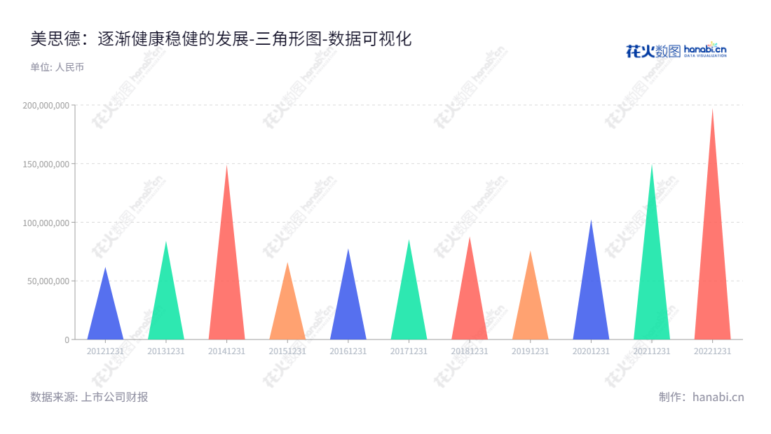 江苏美思德化学股份有限公司主营聚氨酯泡沫稳定剂的研发、生产和销售，总部位于江苏南京市，股票代码603041，官方网站 www.maysta.com 。,"603041","美思德","Maysta","孙宇","孙宇","国证Ａ指","数据可视化","上市公司财报","数据分析","三角形图","花火数图","图表"