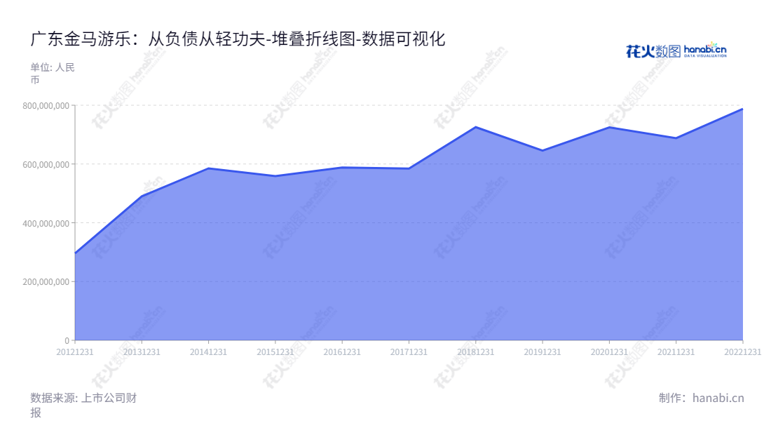 广东金马游乐股份有限公司，主营游乐设施开发、生产、销售的企业，成立于中山市，提供全方位游乐设备解决方案，助力客户丰富多彩的游乐体验。,"300756","金马游乐","Jinma Rides","邓志毅","刘喜旺","国证Ａ指","数据可视化","上市公司财报","数据分析","堆叠折线图","花火数图","图表"
