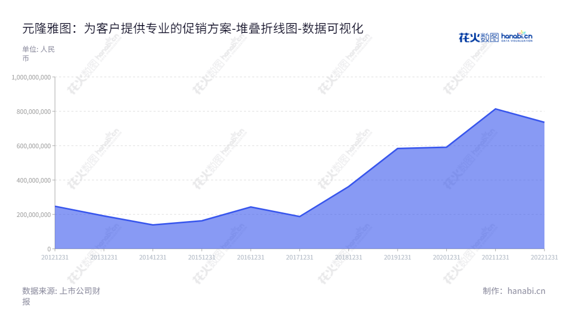 北京元隆雅图文化传播股份有限公司(Beijing Yuanlong Yato Culture Dissemination Co., Ltd.)是一家2006年在北京成立的促销品及促销服务供应商。公司专注于为客户提供质量优良的方案创意策划、促销品设计研发、采购和销售、数字化促销服务及仓储运输服务等,收入主要体现为产品销售收入和服务收入。,"002878","元隆雅图","Yuanlong Yato","孙震","孙震","国证2000","国证A指","数据可视化","上市公司财报","数据分析","堆叠折线图","花火数图","图表"