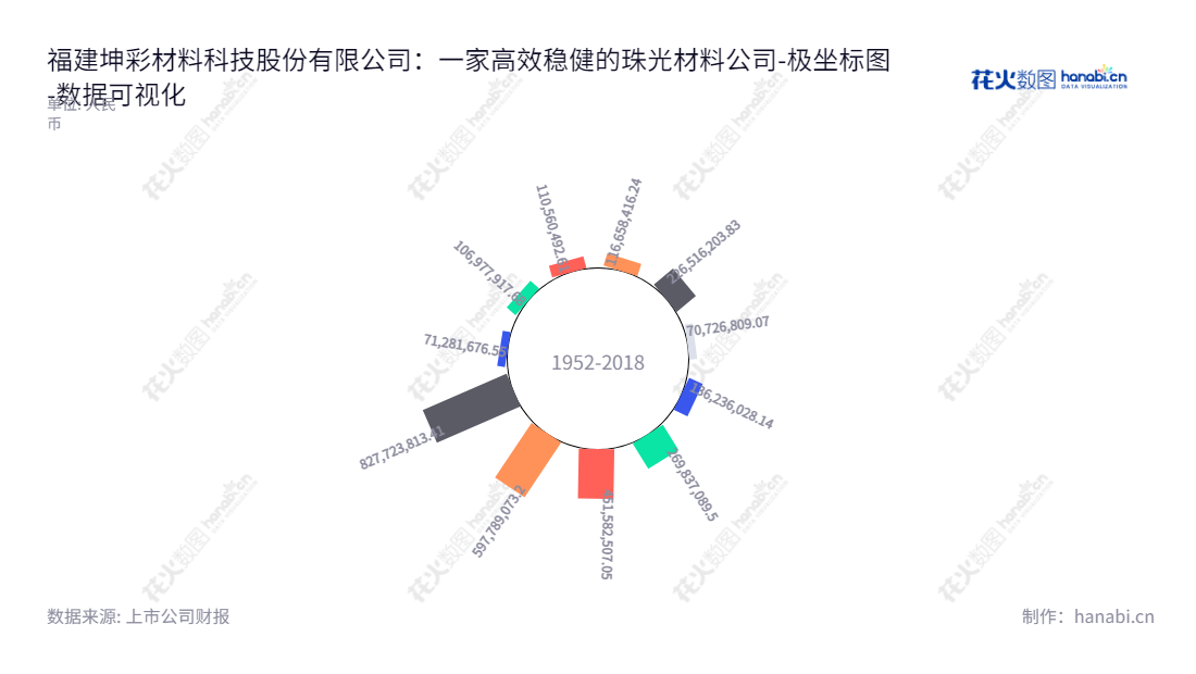 福建坤彩材料科技股份有限公司（603826）是一家以研发、生产和销售珠光材料为主营业务，总部位于福州的高新技术企业.,"603826","坤彩科技","Kuncai Technology","谢秉昆","谢秉昆","国证Ａ指","巨潮小盘","中证500","数据可视化","上市公司财报","数据分析","极坐标图","花火数图","图表"