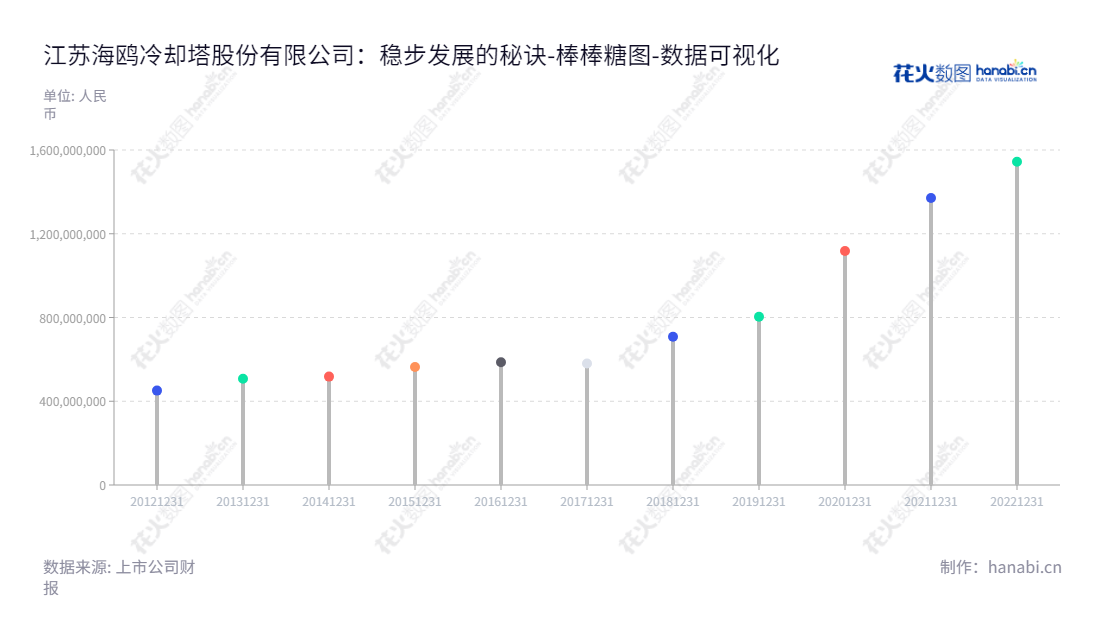 江苏海鸥冷却塔股份有限公司（603269）是一家致力于研发工业冷却塔的研发、设计、制造、安装及相关技术服务的公司，位于江苏常州市。,"603269","海鸥股份","Seagull","金敖大","吴祝平","国证Ａ指","数据可视化","上市公司财报","数据分析","棒棒糖图","花火数图","图表"