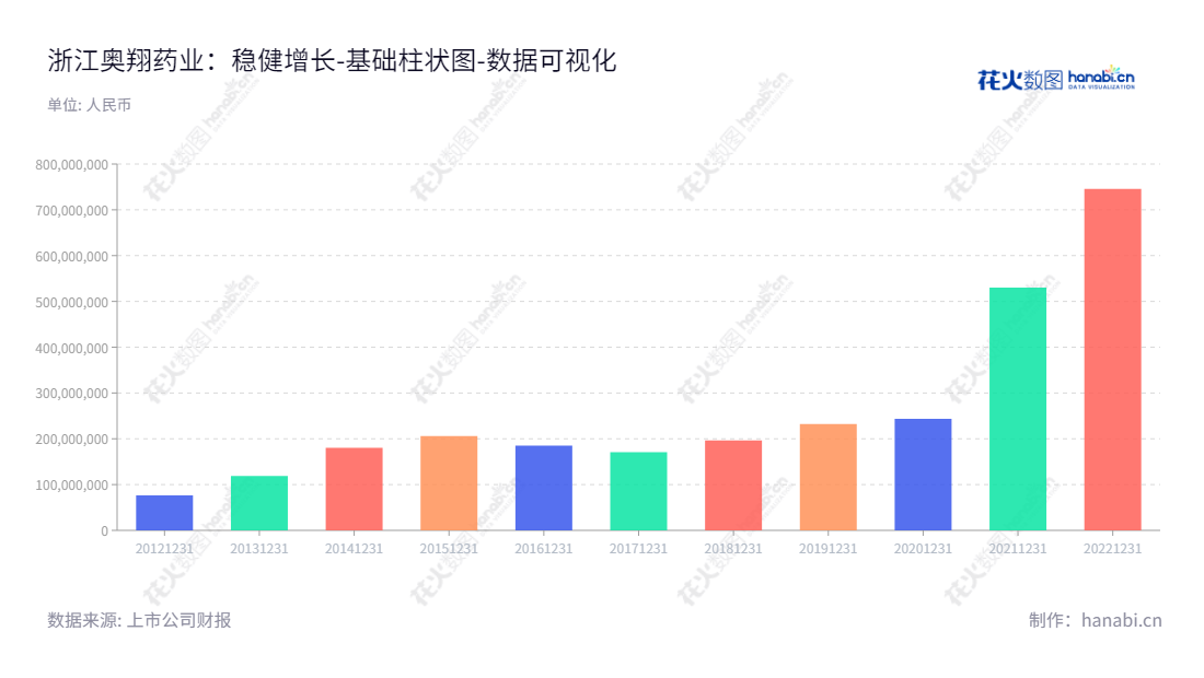 奥翔药业(603229)是浙江台州市特色原料药及医药中间体的研发、生产和销售企业,提供定制生产和研发服务。,"603229","奥翔药业","Ausun Pharmaceutical","郑志国","郑志国","国证2000","国证A指","上证380","数据可视化","上市公司财报","数据分析","基础柱状图","花火数图","图表"