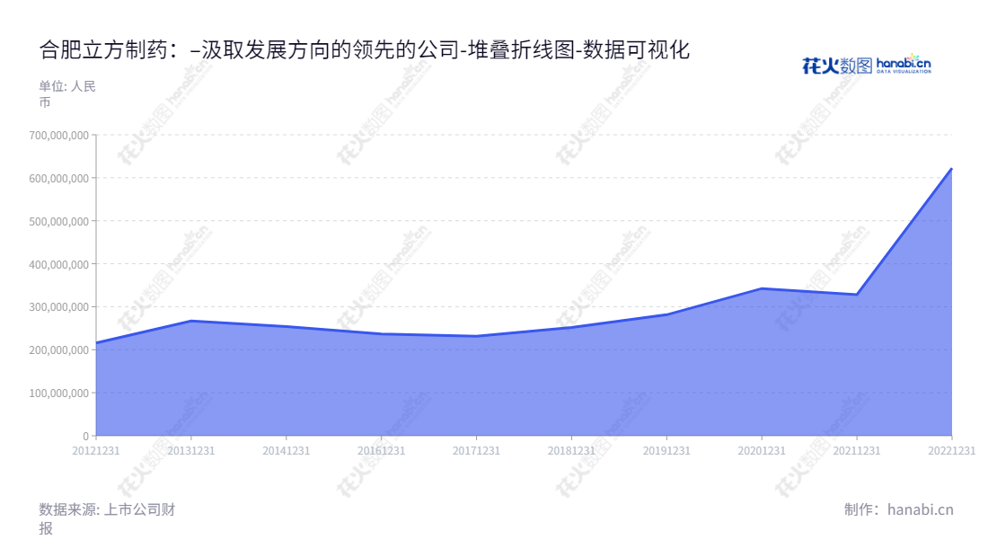 合肥立方制药股份有限公司（Hefei Lifeon Pharmaceutical Co., Ltd.）是一家位于安徽合肥市的药物研发、生产、销售和医药零售业务的医药公司，多年来，公司负债一直保持稳定。,"003020","立方制药","Lifeon Pharmaceutical","季俊虬","崔欢喜","国证2000","国证Ａ指","数据可视化","上市公司财报","数据分析","堆叠折线图","花火数图","图表"