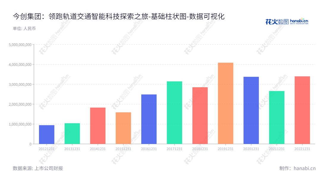 描述:今创集团(603680)是一家总部位于江苏常州市的轨道交通车辆配套产品的研发、生产、销售及服务部门,由俞金坤董事长,戈耀红总经理领导,网址www.ktk.com.cn。,"603680","今创集团","KTK Group","俞金坤","戈耀红","国证A指","数据可视化","上市公司财报","数据分析","基础柱状图","花火数图","图表"