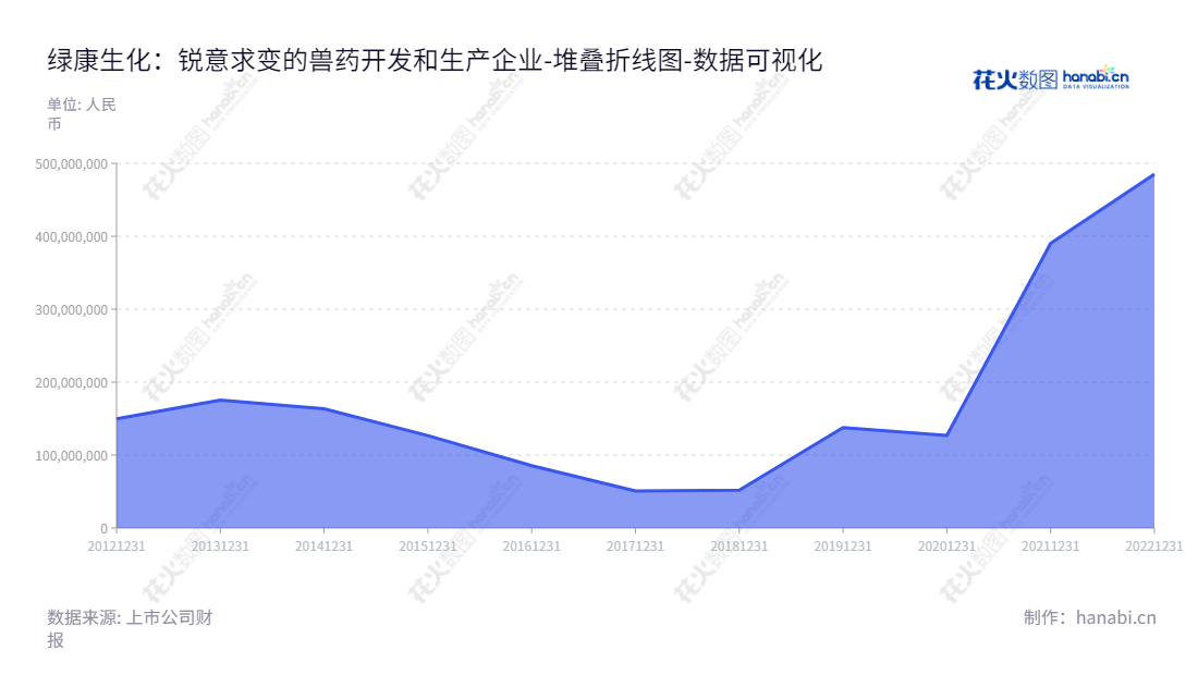 绿康生化是一家位于福建南平市的兽药研发、生产和销售公司，2012年以来负债合计由1.5亿增至4.9亿。,"002868","绿康生化","Lifecome Biochemistry","赖潭平","赖潭平","国证Ａ指","数据可视化","上市公司财报","数据分析","堆叠折线图","花火数图","图表"