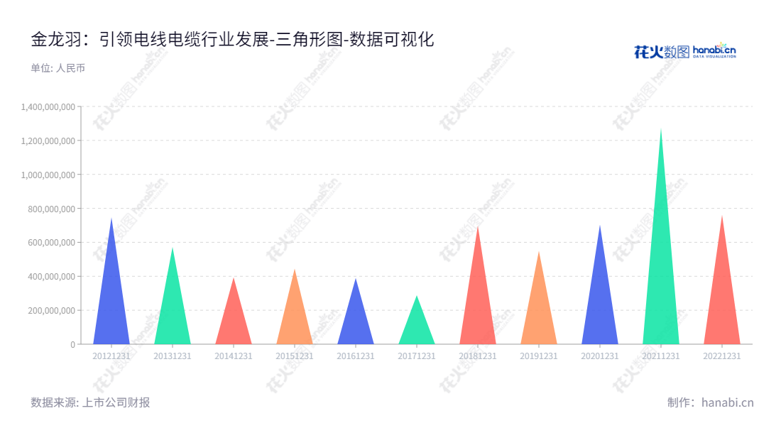 金龙羽集团是一家位于深圳的电线电缆研发，生产，销售和服务的企业，董事长郑有水，总经理郑焕然。,"002882","金龙羽","Jinlongyu","郑有水","郑焕然","国证2000","国证Ａ指","数据可视化","上市公司财报","数据分析","三角形图","花火数图","图表"