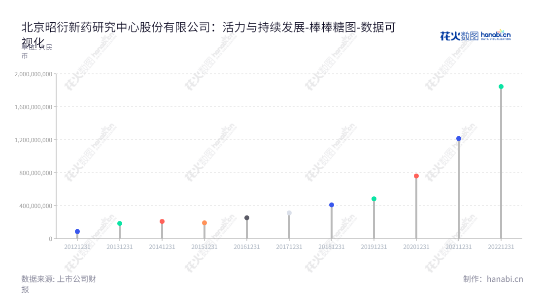 北京昭衍新药研究中心股份有限公司(Joinn Laboratories (China) Co., Ltd.)是一家经营药物非临床安全性评价服务及实验动物及附属产品的销售业务的公司。Joinn Laboratories (China) Co., Ltd.地处北京,具有完善的负债合计报表资料,董事长为冯宇霞,总经理为高大鹏。,"603127","昭衍新药","JOINN","冯宇霞","高大鹏","ESG 300","国证A指","巨潮中盘","上证380","中证500","数据可视化","上市公司财报","数据分析","棒棒糖图","花火数图","图表"