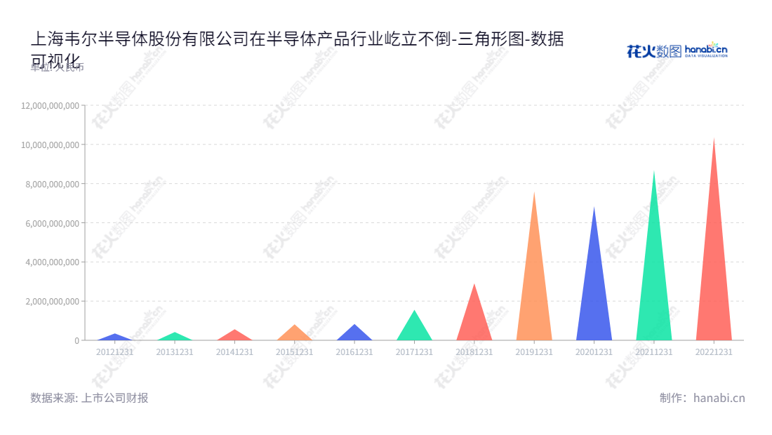 上海韦尔半导体股份有限公司(Will Semiconductor Co., Ltd. Shanghai)是一家上市公司,致力于研发生产、设计半导体分立器件和电源管理IC,以及分销被动件(电阻、电容、电感等)、结构器件、分立器件、IC等半导体相关产品。,"603501","韦尔股份","Will","虞仁荣","王崧","ESG 300","国证A50","国证A指","沪深300","巨潮100","巨潮大盘","上证180","上证50","中证100","中证新兴","数据可视化","上市公司财报","数据分析","三角形图","花火数图","图表"