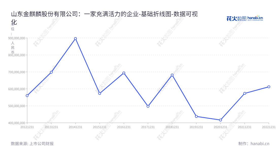 山东金麒麟股份有限公司（603586）是一家设在山东德州的专业摩擦材料及制动产品供应商，提供全方位解决方案，专业满足客户多种不同需求。,"603586","金麒麟","Gold Phoenix","孙鹏","孙鹏","国证Ａ指","数据可视化","上市公司财报","数据分析","基础折线图","花火数图","图表"