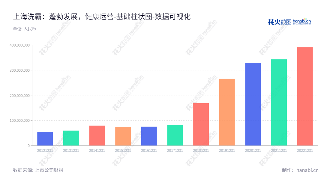 上海洗霸科技股份有限公司（603200），专注于水处理服务，总部位于上海市，已有近10年的发展历史。董事长王炜，总经理王炜共同领导着上海洗霸公司。,"603200","上海洗霸","Shanghai Emperor of Cleaning","王炜","王炜","国证2000","国证Ａ指","数据可视化","上市公司财报","数据分析","基础柱状图","花火数图","图表"