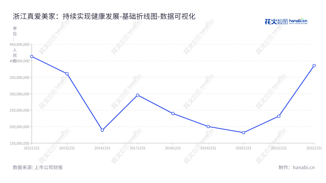 浙江真爱美家股份有限公司(003041)是一家位于金华市的家用纺织品研发、设计、生产与销售企业,主要业务范围涵盖家用纺织品设计和制作、互联网服务及技术开发、物流服务等,负债合计从2012年至2022年有所不断缩减。,"003041","真爱美家","Truelove Vogue","郑期中","郑其明","国证A指","数据可视化","上市公司财报","数据分析","基础折线图","花火数图","图表"