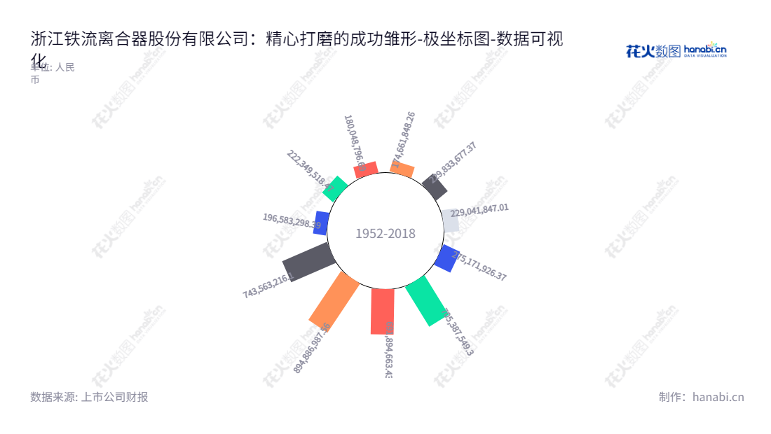 浙江铁流离合器股份有限公司（603926），位于中国浙江杭州市，是一家专门生产汽车离合器的领先制造商。公司于2013年经历了一个负债合计22.23亿的最大增长，之后逐步降至18亿，但仍在持续增加至2020年达到89亿。,"603926","铁流股份","Tieliu","国宁","国宁","国证Ａ指","数据可视化","上市公司财报","数据分析","极坐标图","花火数图","图表"