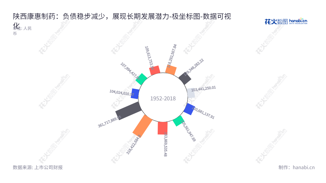 陕西康惠制药(603139)致力于中成药品的研究、开发、生产与销售,努力为千万患者提供有效的、优质的医药产品。,"603139","康惠制药","Kanghui Pharmaceutical","王延岭","王延岭","国证A指","数据可视化","上市公司财报","数据分析","极坐标图","花火数图","图表"