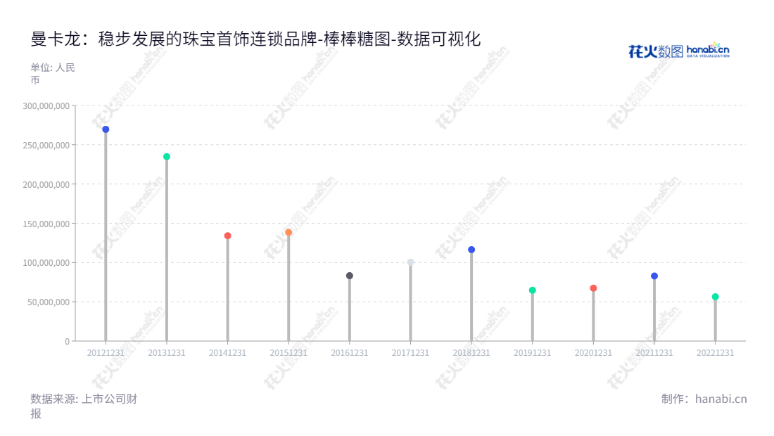 曼卡龙珠宝股份有限公司（Mclon Jewellery Co., Ltd.），位于中国浙江省杭州市，是一家集珠宝首饰零售连锁销售与金融服务的企业，服务范围覆盖国内多个城市。我们将一如既往地坚持质量优先的必胜精神，创新发展，不断提升客户体验，为更多客户提供完美的珠宝服务。,"300945","曼卡龙","Mclon","孙松鹤","孙松鹤","国证Ａ指","数据可视化","上市公司财报","数据分析","棒棒糖图","花火数图","图表"