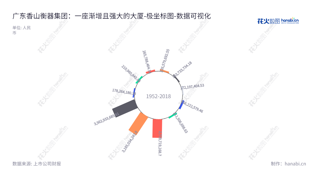 广东香山衡器集团股份有限公司是位于中山市的一家生产衡器相关产品的领先企业，拥有赵玉昆董事长及刘玉达总经理。,"002870","香山股份","Senssun","赵玉昆","刘玉达","国证Ａ指","数据可视化","上市公司财报","数据分析","极坐标图","花火数图","图表"