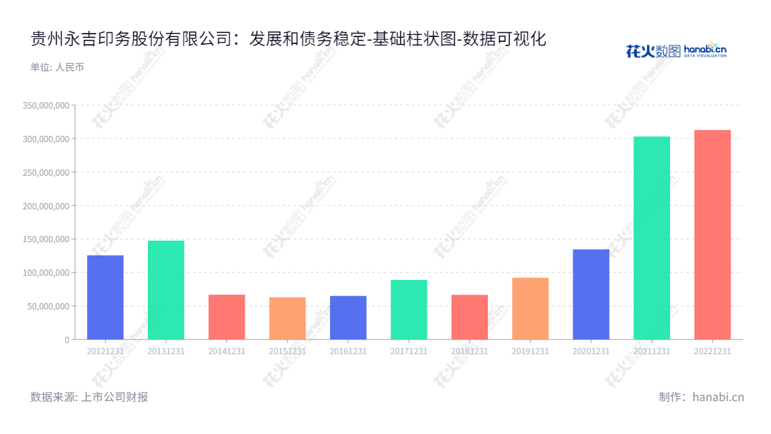 贵州永吉印务股份有限公司（Guizhou Yongji Printing Co., Ltd.）是贵州贵阳市的一家主营印刷品设计、生产和销售的公司，旗下杰出产品包括烟标和其他包装印刷品。,"603058","永吉股份","Yongji","邓代兴","李秀玉","国证2000","国证Ａ指","数据可视化","上市公司财报","数据分析","基础柱状图","花火数图","图表"