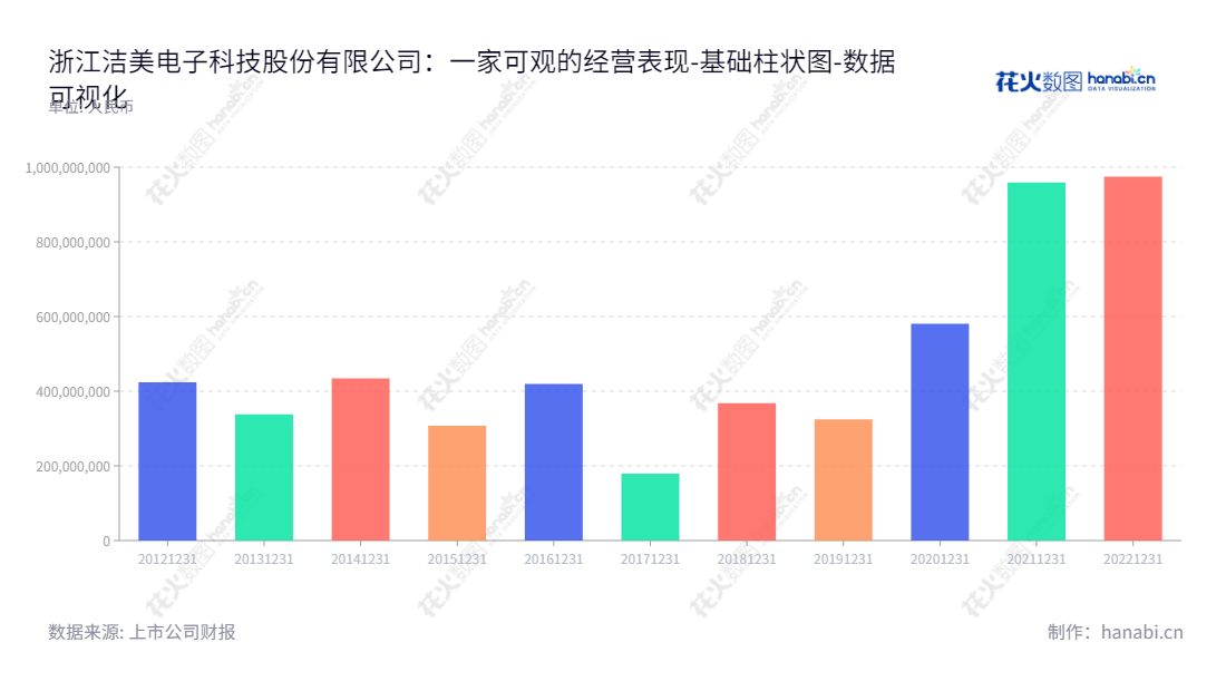 浙江洁美电子科技股份有限公司(002859),致力于电子元器件薄型载带研发与生产的高新技术企业,位于浙江湖州市,董事长方隽云,总经理方隽云。,"002859","洁美科技","Jiemei Technology","方隽云","方隽云","国证2000","国证A指","深市精选","中小300","中小创新","数据可视化","上市公司财报","数据分析","基础柱状图","花火数图","图表"
