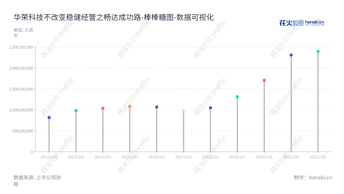 华荣科技股份有限公司是一家防爆电器和专业照明设备制造商，总部位于上海，致力于为全球客户提供安全和高效的产品及解决方案。,"603855","华荣股份","Warom","胡志荣","李江","国证2000","国证Ａ指","数据可视化","上市公司财报","数据分析","棒棒糖图","花火数图","图表"