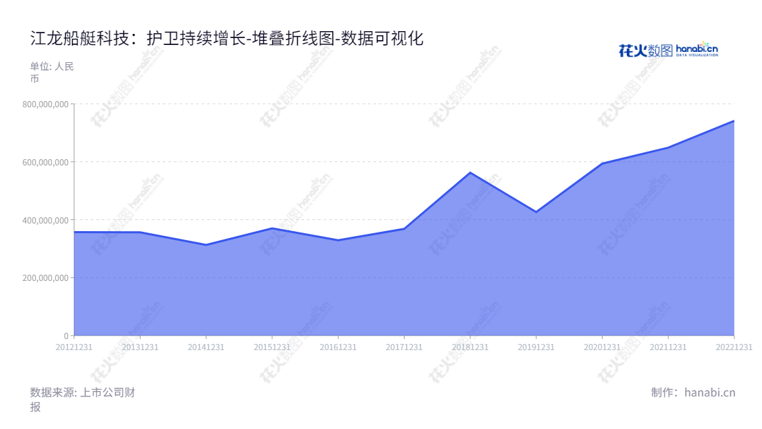 江龙船艇科技是一家旅游休闲船艇和公务执法船艇的专业设计、制造、销售和服务公司，位于广东中山市。该公司拥有丰富的市场经验和先进的生产技术，为船舶行业客户提供全方位的解决方案。,"300589","江龙船艇","Jianglong Shipbuilding","晏志清","晏志清","国证2000","国证Ａ指","数据可视化","上市公司财报","数据分析","堆叠折线图","花火数图","图表"