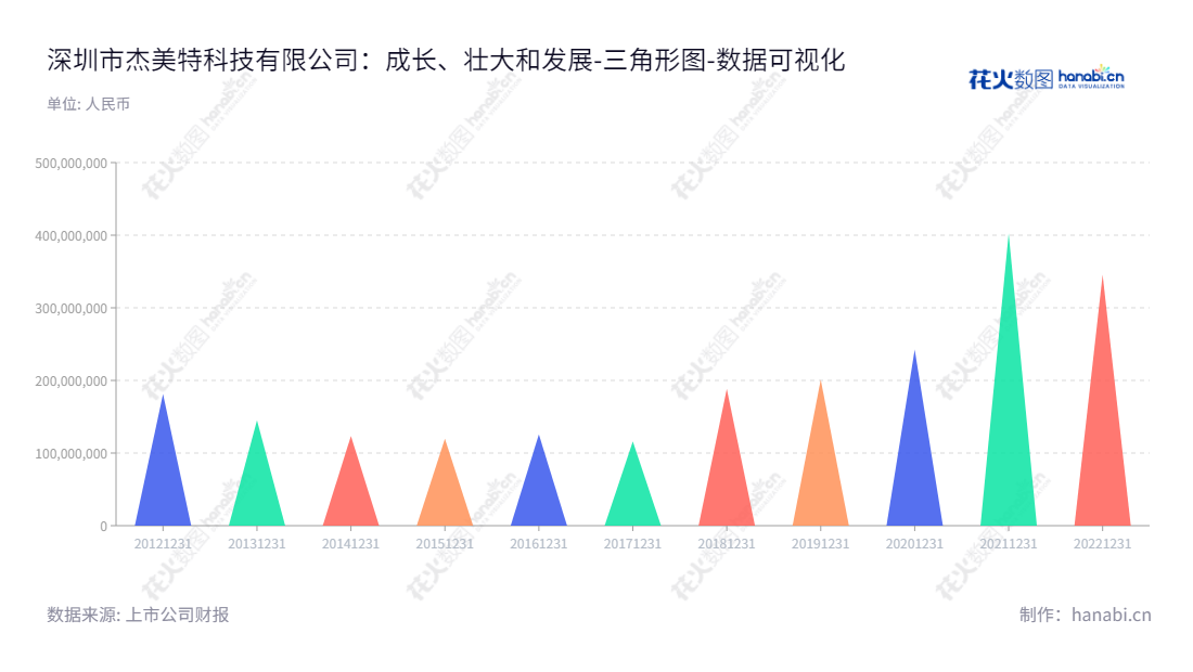 深圳市杰美特科技股份有限公司（Shenzhen Jame Technology Corp., Ltd.）是一家专业从事移动智能终端配件研发、生产、设计和销售的专业公司，董事长谌建平, 总经理也是谌建平，位于深圳市。,"300868","杰美特","Jame","谌建平","谌建平","国证Ａ指","数据可视化","上市公司财报","数据分析","三角形图","花火数图","图表"