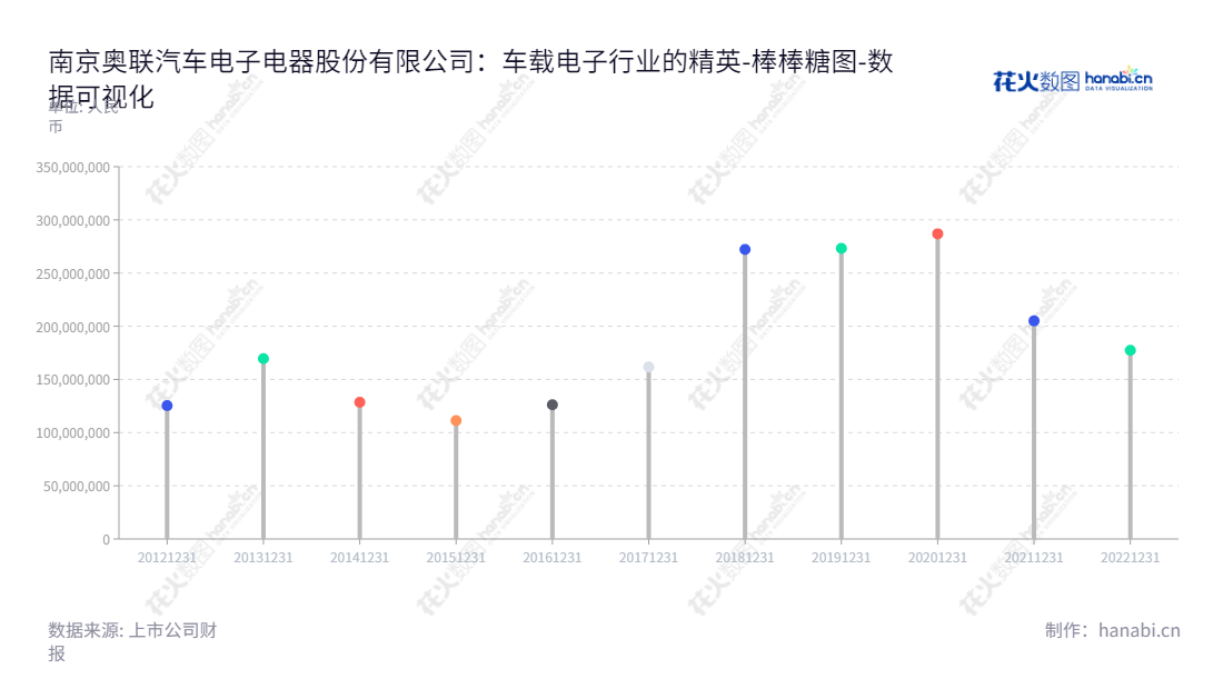 南京奥联汽车电子电器股份有限公司（Nanjing Aolian AE and EA Co., Ltd.）是一家专业从事汽车电子电器零部件的研发、生产和销售的公司，总部位于江苏南京市，由陈光水担任公司董事长。,"300585","奥联电子","Aolian AE","陈光水","国证2000","国证Ａ指","数据可视化","上市公司财报","数据分析","棒棒糖图","花火数图","图表"