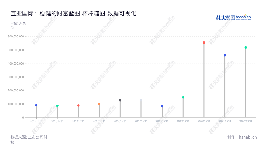 宣亚国际营销科技(北京)股份有限公司（Shunya International Martech (Beijing) Co., Ltd.）——为客户提供整合营销传播服务的北京公司。,"300612","宣亚国际","Shunya International","邬涛","国证2000","国证Ａ指","数据可视化","上市公司财报","数据分析","棒棒糖图","花火数图","图表"