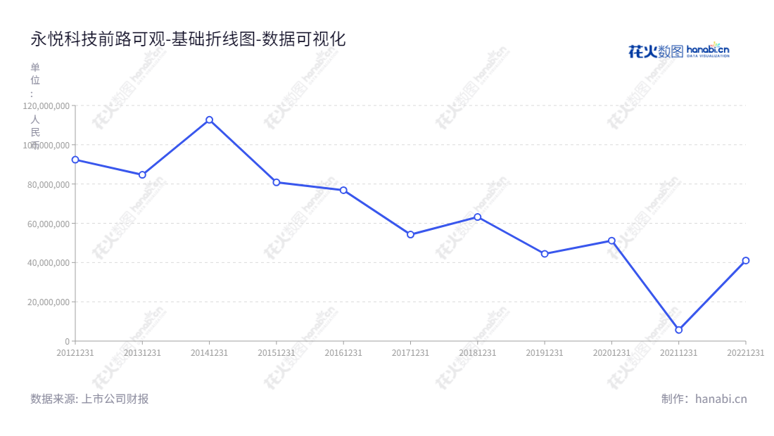 永悦科技，总部位于江苏盐城，专注于合成树脂研发、生产和销售，董事长陈翔，总经理徐伟达，注入热情提供最优质的产品与服务。,"603879","永悦科技","Yongyue Science and Technology","陈翔","徐伟达","国证Ａ指","数据可视化","上市公司财报","数据分析","基础折线图","花火数图","图表"