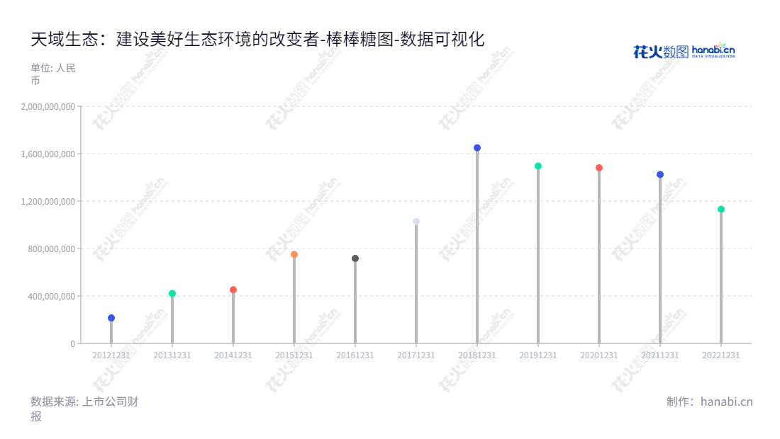 天域生态(603717)是一家中国集园林生态工程、生态环境治理及田园综合体、生猪养殖、农产品及经济作物产销业务的综合性企业。,"603717","天域生态","Tianyu Ecology","罗卫国","曾学周","国证A指","数据可视化","上市公司财报","数据分析","棒棒糖图","花火数图","图表"