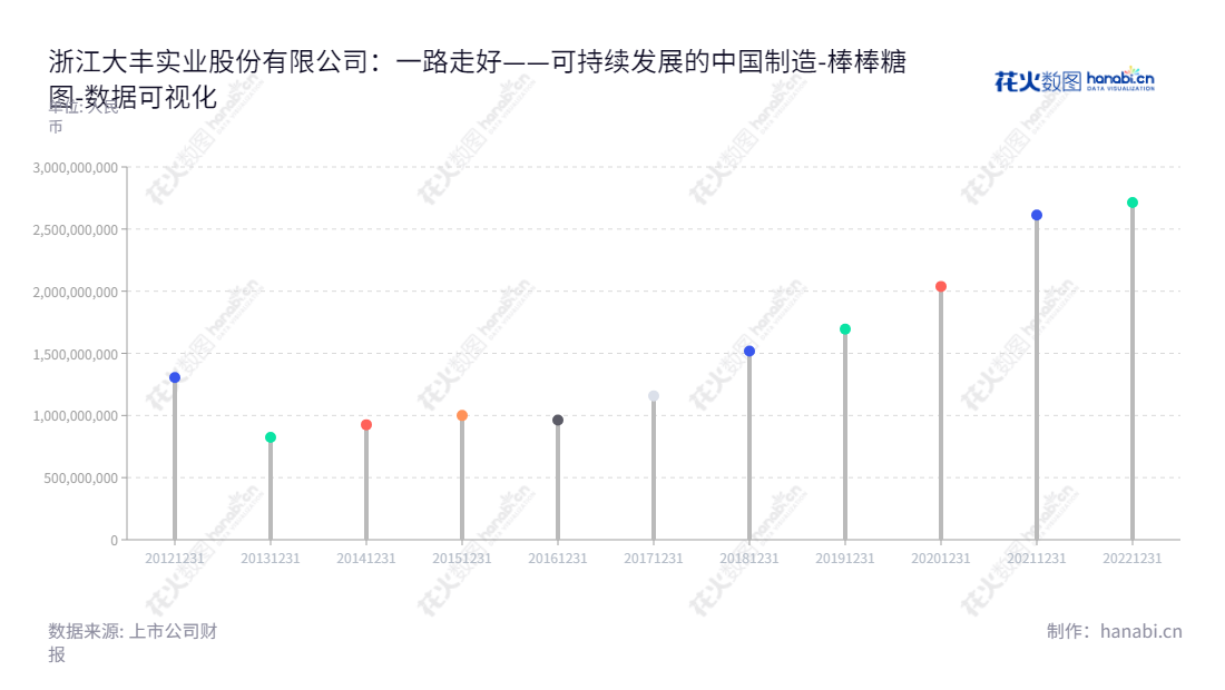 浙江大丰实业股份有限公司(603081)专注于文化体育装备、数字艺术科技、轨道交通装备的制造和销售,截止 2022 年 12 月 31 日,其负债合计已经达到2713886828.69。,"603081","大丰实业","Dafeng Industry","丰华","丰华","国证2000","国证A指","数据可视化","上市公司财报","数据分析","棒棒糖图","花火数图","图表"