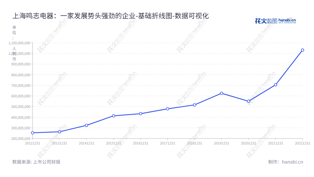 上海鸣志电器股份有限公司是一家位于上海市的电器制造企业,主要生产控制电机、LED照明系统、设备状态管理及电源电控产品等。董事长常建鸣,总经理常建鸣,9年来持续负债合计增长。,"603728","鸣志电器","Moons’ Electric","常建鸣","常建鸣","国证2000","国证A指","上证380","数据可视化","上市公司财报","数据分析","基础折线图","花火数图","图表"