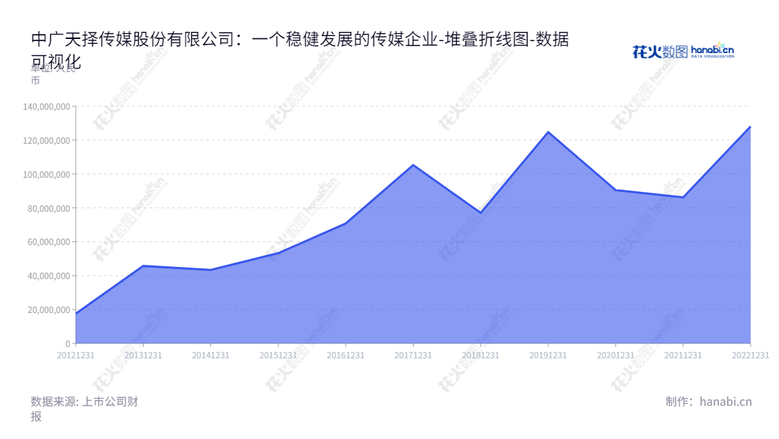 中广天择传媒股份有限公司(TVZone Media Co., Ltd.),湖南长沙市-based media company,专注于电视、互联网和移动互联网等视频内容的制作、发行和营销,以及电视剧播映权运营。,"603721","中广天择","TVZone","曾雄","傅冠军","国证A指","数据可视化","上市公司财报","数据分析","堆叠折线图","花火数图","图表"