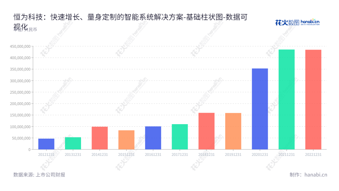  恒为科技(603496)，上海股份有限公司，专注于智能系统解决方案的研发、销售与服务。位于上海市，拥有丰富的负债合计报表记录，董事长为沈振宇，总经理为沈振宇。,"603496","恒为科技","EmbedWay Technologies","沈振宇","沈振宇","国证2000","国证Ａ指","数据可视化","上市公司财报","数据分析","基础柱状图","花火数图","图表"