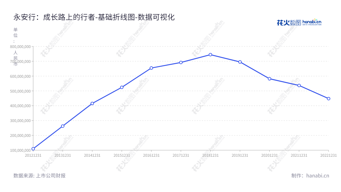 永安行（603776）是一家江苏常州市基于物联网和大数据分析技术的公共自行车系统研发、销售、建设与运营的企业。董事长为孙继胜，总经理为孙继胜，公司历年负债合计数据表现良好，逐渐变小。www.ibike668.com,"603776","永安行","Youon Bicycle","孙继胜","孙继胜","国证2000","国证Ａ指","数据可视化","上市公司财报","数据分析","基础折线图","花火数图","图表"