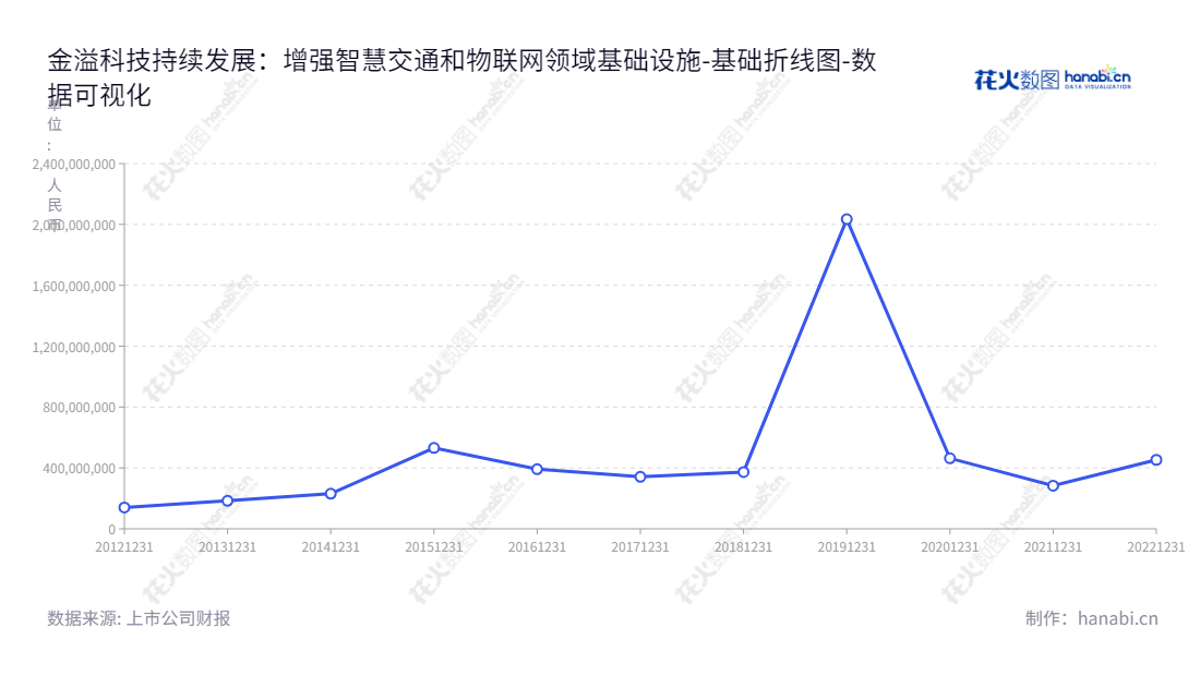 深圳市金溢科技股份有限公司是电子支付及智慧交通领域的领导者，为客户提供身份识别及应用开发等服务，其董事长为罗瑞发，总经理为蔡福春。值得信赖的金溢科技凭借其强大的流动性负债合计承担着更多的任务。,"002869","金溢科技","Genvict Technologies","罗瑞发","蔡福春","国证2000","国证Ａ指","数据可视化","上市公司财报","数据分析","基础折线图","花火数图","图表"