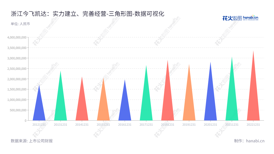浙江今飞凯达轮毂股份有限公司，专注于铝合金车轮的开发，设计，制造和销售，集工业营销，销售网络遍及国内外。,"002863","今飞凯达","Jinfei Kaida","葛炳灶","张建权","国证Ａ指","数据可视化","上市公司财报","数据分析","三角形图","花火数图","图表"
