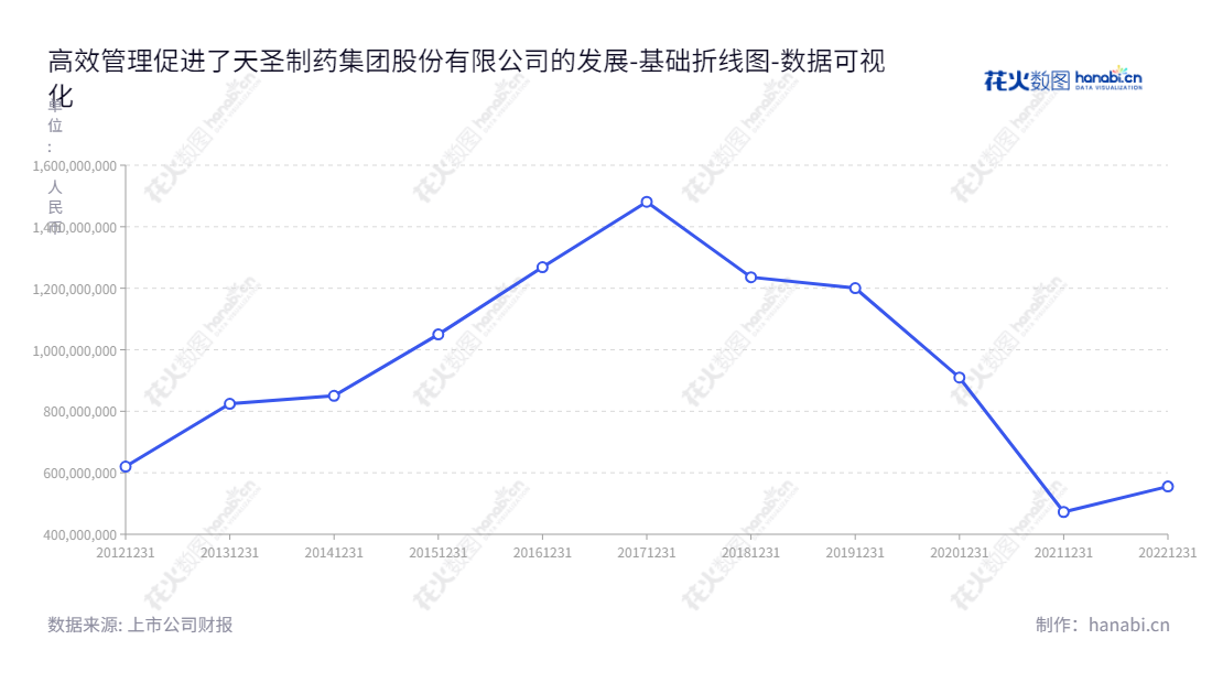 天圣制药集团股份有限公司（Tiansheng Pharmaceutical Group Co., Ltd.）是一家位于重庆的医药生产企业，主要生产和销售各类医药产品。,"002872","ST天圣","Tiansheng Pharmaceutical","刘爽","刘爽","数据可视化","上市公司财报","数据分析","基础折线图","花火数图","图表"