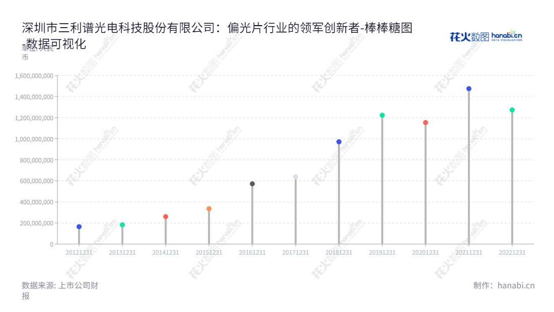 Description：Shenzhen Sunnypol Optoelectronics Co., Ltd. (002876)主营业务为偏光片产品的研发、生产和销售，总部位于深圳，是一家具有未来业绩发展潜力的光学电子企业。,"002876","三利谱","Sunnypol","张建军","张建军","国证2000","国证Ａ指","深市精选","中小创新","数据可视化","上市公司财报","数据分析","棒棒糖图","花火数图","图表"