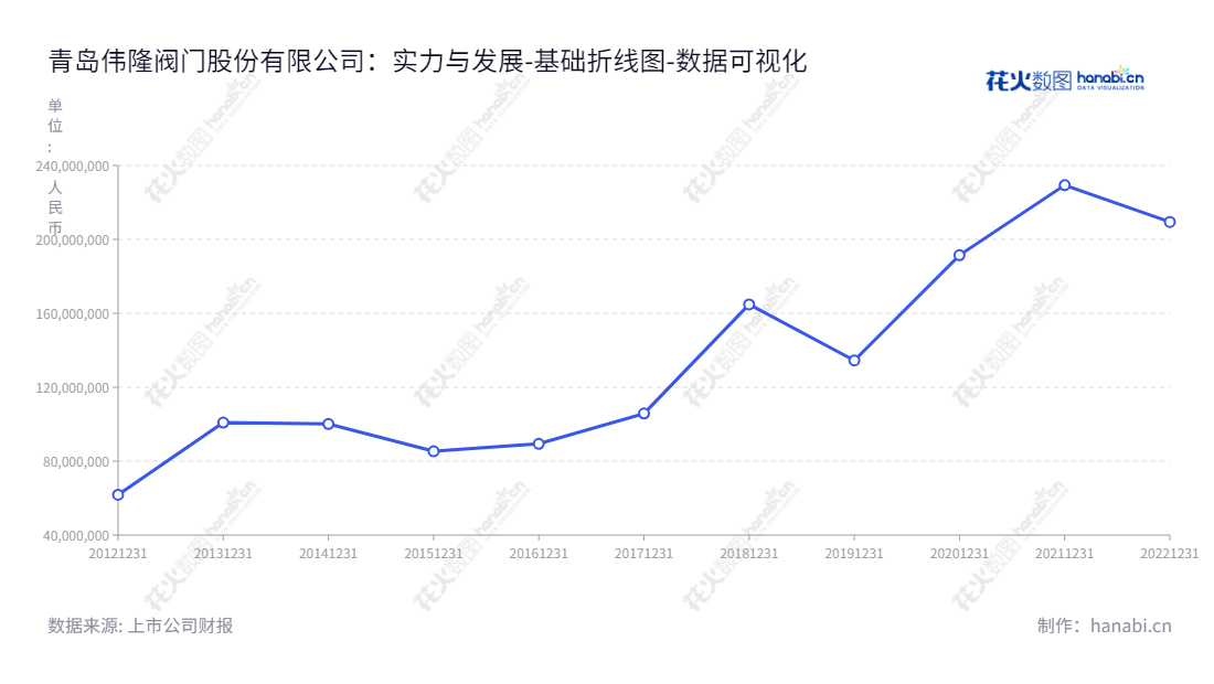 青岛伟隆阀门股份有限公司（Qingdao Weflo Valve Co., Ltd.）是一家给排水阀门产品设计、研发、生产和销售公司，为城镇给排水系统、消防给水系统、空调暖通系统以及污水处理系统提供产品及解决方案。,"002871","伟隆股份","Weflo","范庆伟","李会君","国证Ａ指","数据可视化","上市公司财报","数据分析","基础折线图","花火数图","图表"