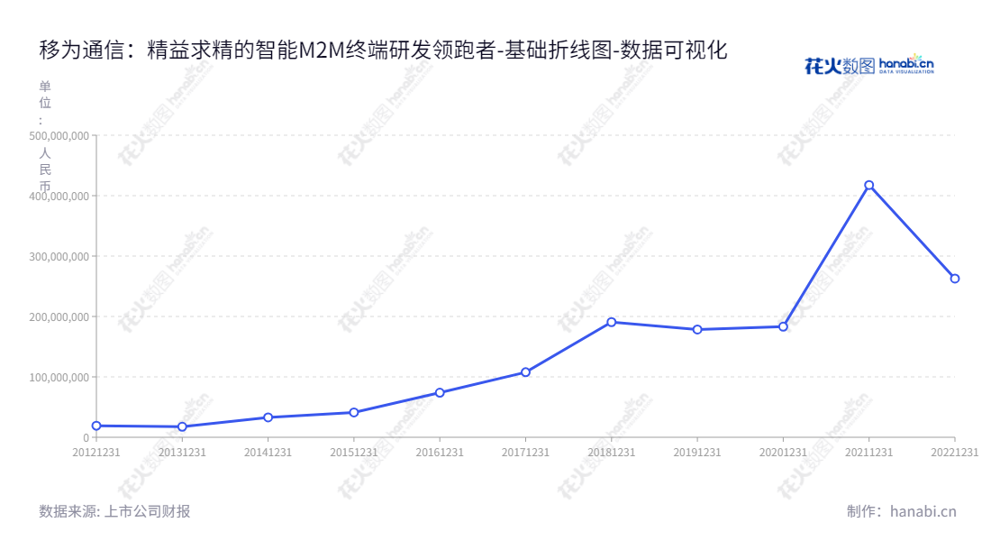 上海移为通信（300590），一家M2M终端设备制造商，致力于为全球客户提供嵌入式通信解决方案和服务。,"300590","移为通信","Queclink Wireless","廖荣华","廖荣华","国证2000","国证Ａ指","中小创新","数据可视化","上市公司财报","数据分析","基础折线图","花火数图","图表"
