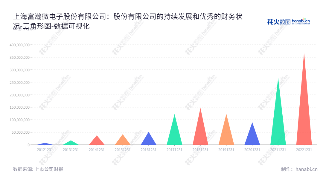 上海富瀚微电子股份有限公司，集成电路设计专家，以杨小奇先生为董事长及总经理 ，在过去几年中保持稳定的流动负债合计。,"300613","富瀚微","Fullhan","杨小奇","杨小奇","国证2000","国证Ａ指","中小创新","数据可视化","上市公司财报","数据分析","三角形图","花火数图","图表"