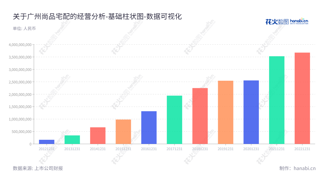 广州尚品宅配家居股份有限公司（Guangzhou Shangpin Home Collection Co., Ltd.）是一家主营个性化定制板式家具生产及销售、家居配套产品销售以及设计软件及信息化整体解决方案的设计、研发、技术服务公司。,"300616","尚品宅配","Shangpin Home Collection","李连柱","周淑毅","国证2000","国证Ａ指","数据可视化","上市公司财报","数据分析","基础柱状图","花火数图","图表"