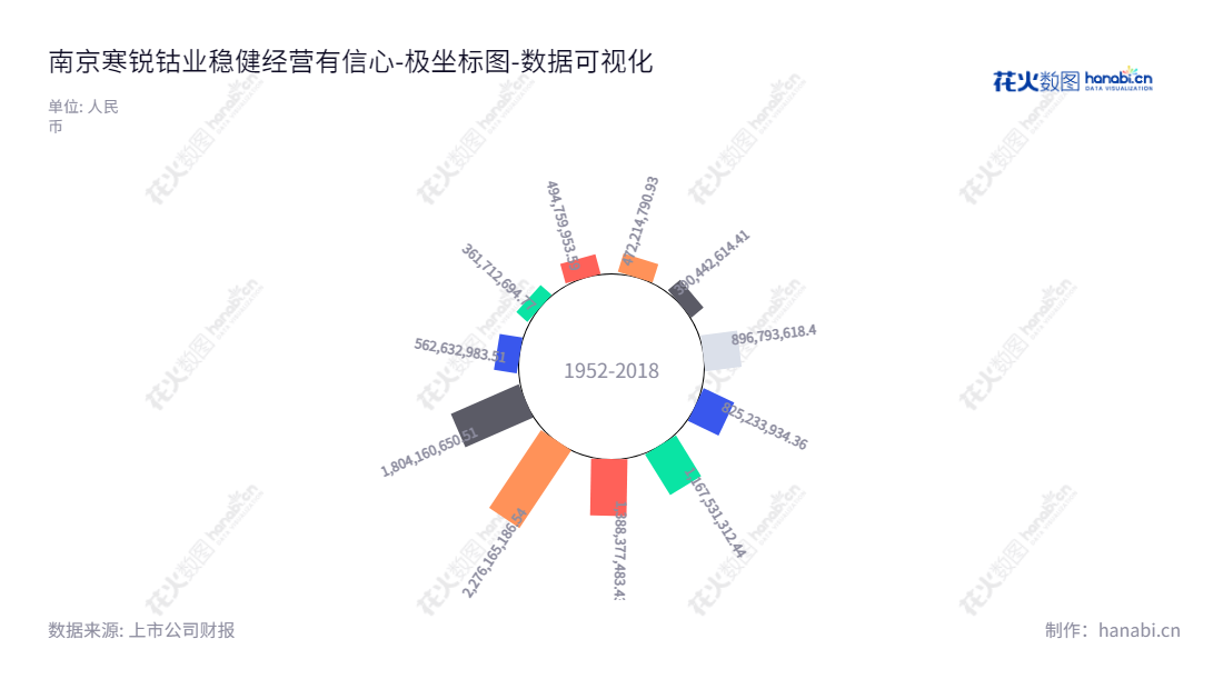 南京寒锐钴业是一家专业从事金属钴粉及其他钴产品的研发、生产和销售的公司，专注于提供优质的钴产品与服务，致力于构建一个负责任的钴供应链。,"300618","寒锐钴业","Hanrui Cobalt","梁杰","梁杰","国证Ａ指","巨潮小盘","深成指R","深证成指","中证500","数据可视化","上市公司财报","数据分析","极坐标图","花火数图","图表"