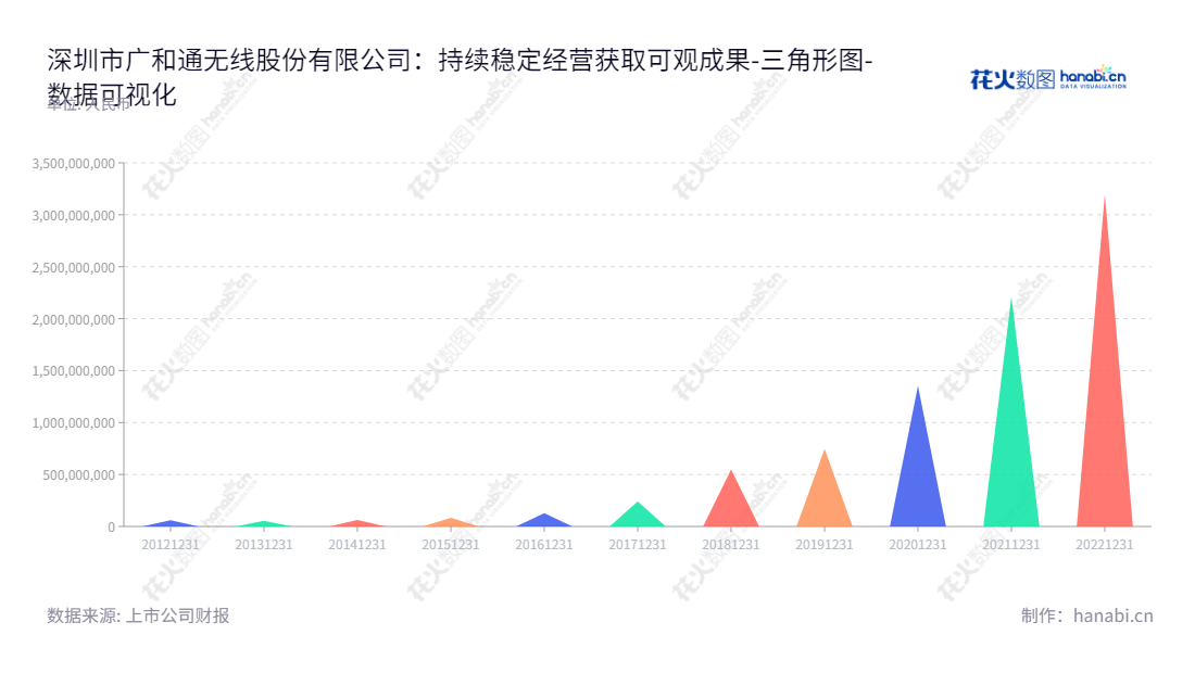 深圳市广和通无线股份有限公司（Fibocom Wireless Inc.）是一家集研发、设计、销售服务于一体的无线通讯行业解决方案的公司。产品包括了多种无线通信模块，致力于为客户提供先进、便捷、安全的通信服务。,"300638","广和通","Fibocom","张天瑜","应凌鹏","国证2000","国证Ａ指","深成指R","深证成指","数据可视化","上市公司财报","数据分析","三角形图","花火数图","图表"