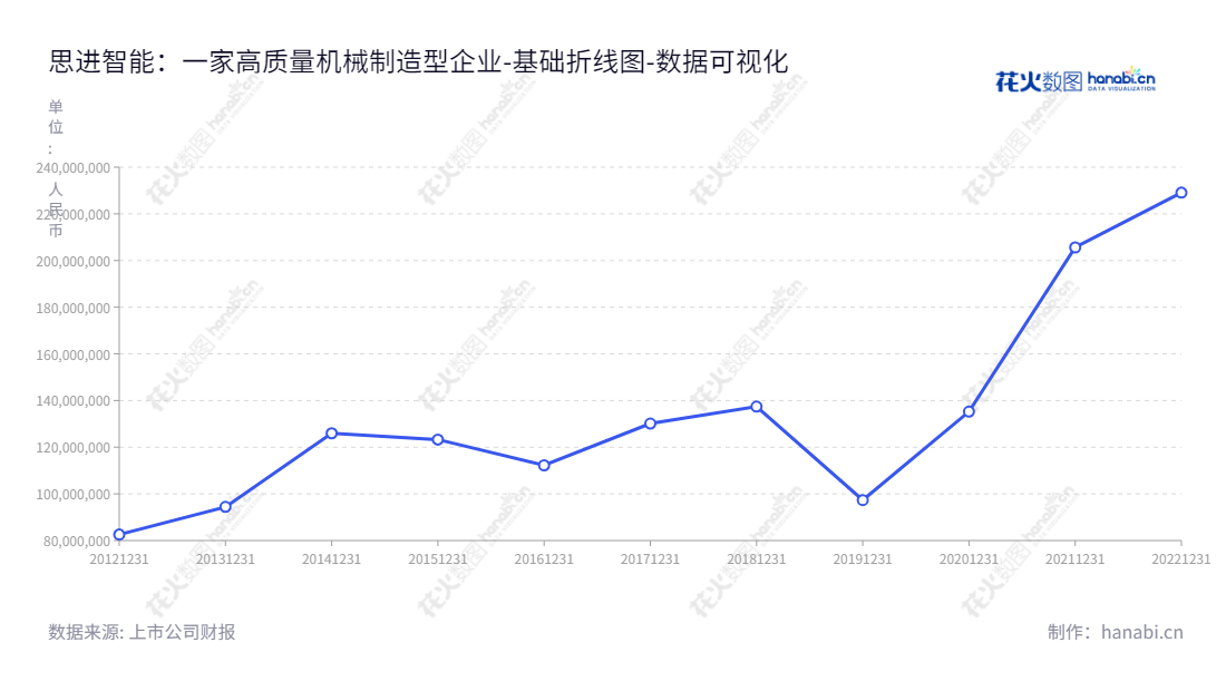 思进智能(003025)是一家总部位于浙江宁波市的多工位高速自动冷成形装备和压铸设备的研发、生产和销售企业,致力于为用户提供先进的技术和出色的产品、服务。,"003025","思进智能","Sijin Intelligent","李忠明","李忠明","国证A指","数据可视化","上市公司财报","数据分析","基础折线图","花火数图","图表"