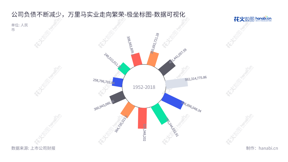 Description： 广东万里马实业股份有限公司是一家位于广东东莞市的皮具产品供应商，提供生产制造、研发设计、品牌运营及市场销售服务，董事长为林大洲，总经理为林大耀，www.wanlima.com.cn。,"300591","万里马","Wanlima","林大洲","林大耀","国证Ａ指","数据可视化","上市公司财报","数据分析","极坐标图","花火数图","图表"