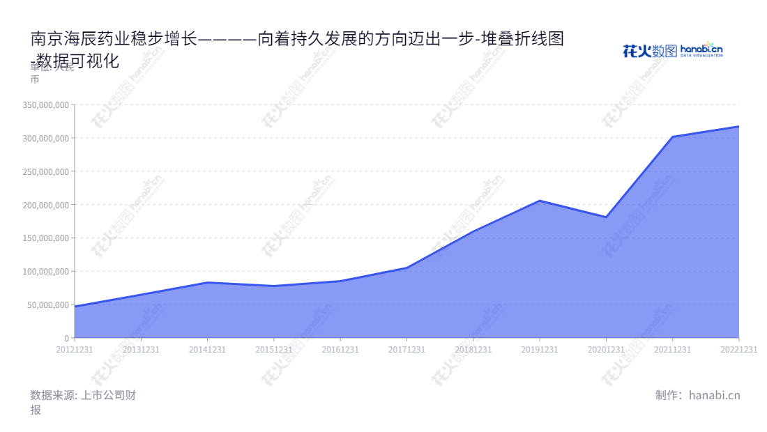 南京海辰药业是一家总部位于南京的研发、生产和销售化学药品的股份公司，负债数额从2012年的46917584.01元逐年上升至2022年的317045536.08元。,"300584","海辰药业","Hicin Pharmaceutical","曹于平","曹于平","国证Ａ指","数据可视化","上市公司财报","数据分析","堆叠折线图","花火数图","图表"